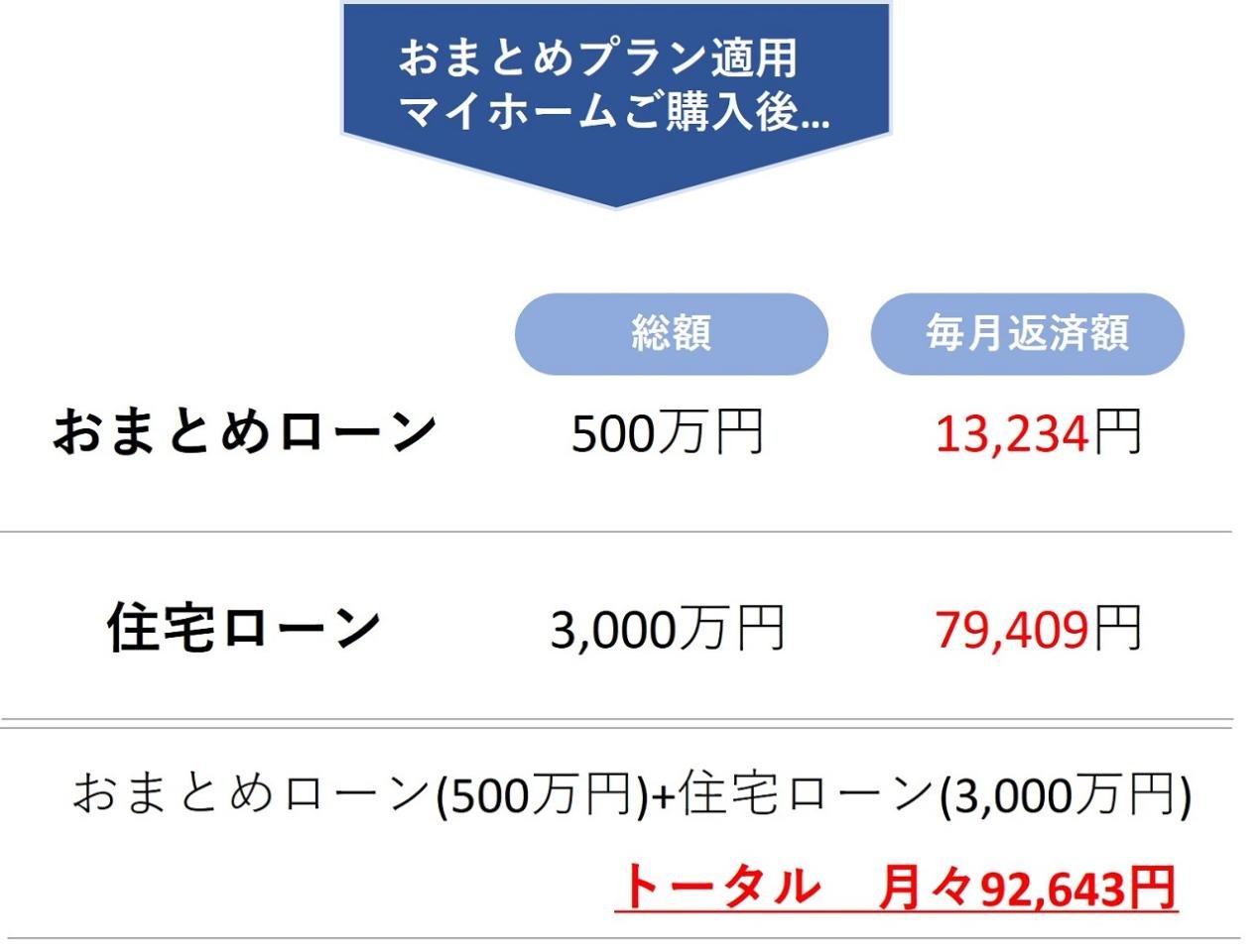 ヴェスタおまとめローンのご案内 | 埼玉県の不動産ならヴェスタクリエート株式会社